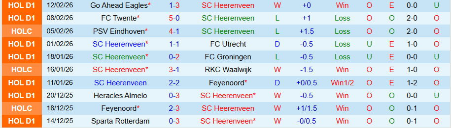 Nhận định, Soi kèo Heerenveen vs Zwolle, 20h30 ngày 15/2: Lợi thế sân nhà - Ảnh 2