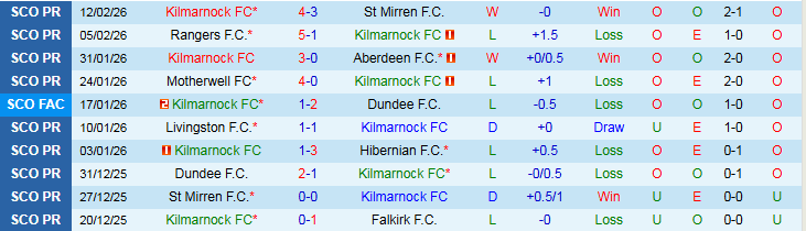 Nhận định, Soi kèo Kilmarnock vs Celtic 21h00 ngày 15/2: Đội khách tự tin hơn - Ảnh 2