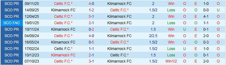 Nhận định, Soi kèo Kilmarnock vs Celtic 21h00 ngày 15/2: Đội khách tự tin hơn - Ảnh 4