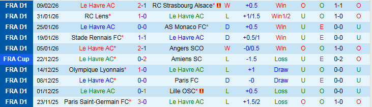 Nhận định, Soi kèo Le Havre vs Toulouse 21h00 ngày 15/2: Thử thách cho chủ nhà - Ảnh 2