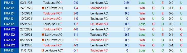 Nhận định, Soi kèo Le Havre vs Toulouse 21h00 ngày 15/2: Thử thách cho chủ nhà - Ảnh 4