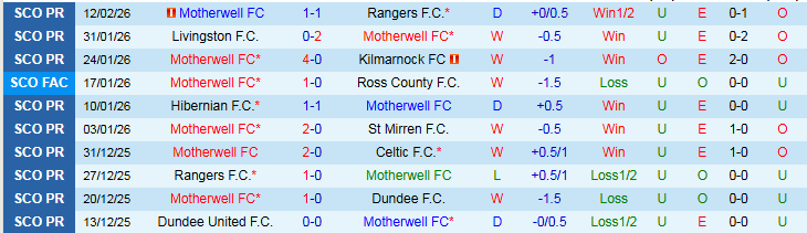 Nhận định, Soi kèo Motherwell vs Aberdeen 21h30 ngày 15/2: Lành ít giữ nhiều - Ảnh 2