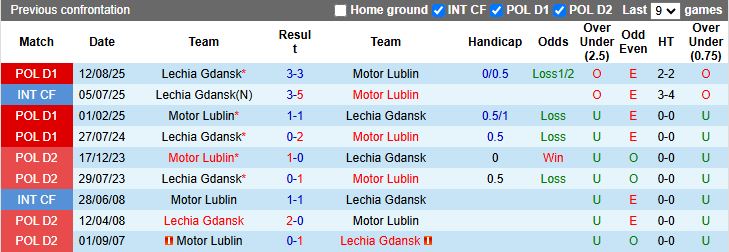 Nhận định, Soi kèo Motor Lublin vs Lechia Gdansk 18h15 ngày 15/2: Đối thủ cân tài - Ảnh 1