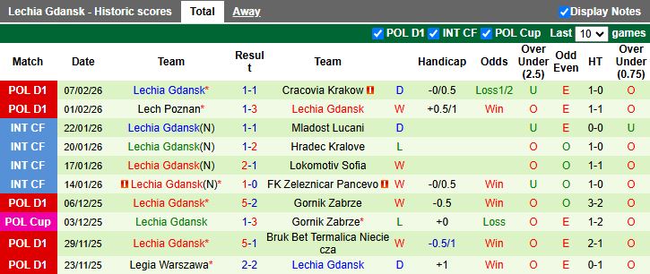 Nhận định, Soi kèo Motor Lublin vs Lechia Gdansk 18h15 ngày 15/2: Đối thủ cân tài - Ảnh 3