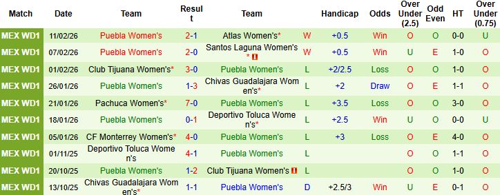 Nhận định, Soi kèo Nữ Club Leon vs Nữ Puebla 06h00 ngày 17/02: Tin vào chủ nhà - Ảnh 2