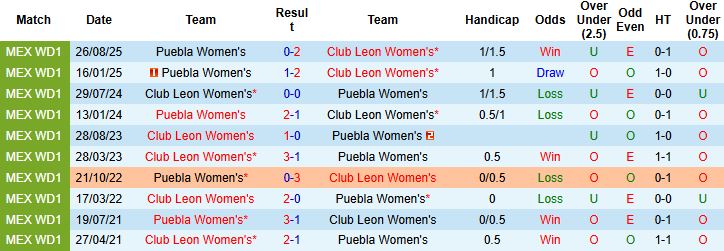 Nhận định, Soi kèo Nữ Club Leon vs Nữ Puebla 06h00 ngày 17/02: Tin vào chủ nhà - Ảnh 4