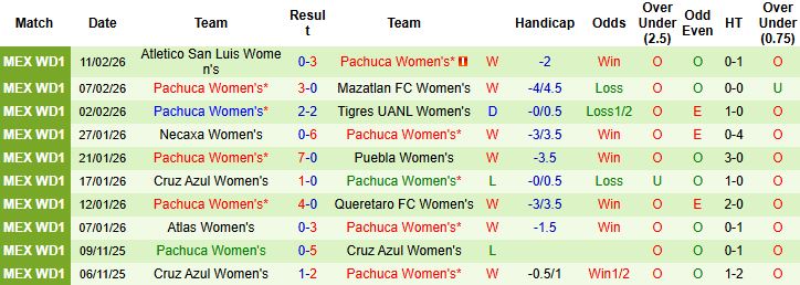 Nhận định, Soi kèo Nữ Toluca vs Nữ Pachuca 07h00 ngày 17/02: Chủ nhà có điểm - Ảnh 2