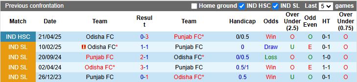 Nhận định, Soi kèo Odisha vs Punjab 14h00 ngày 16/2: Ra quân khó khăn - Ảnh 1