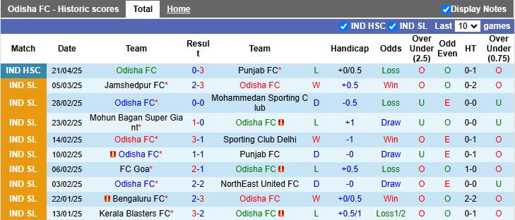 Nhận định, Soi kèo Odisha vs Punjab 14h00 ngày 16/2: Ra quân khó khăn - Ảnh 2