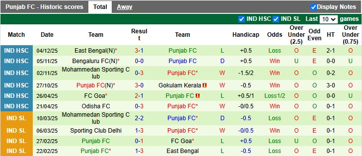 Nhận định, Soi kèo Odisha vs Punjab 14h00 ngày 16/2: Ra quân khó khăn - Ảnh 3