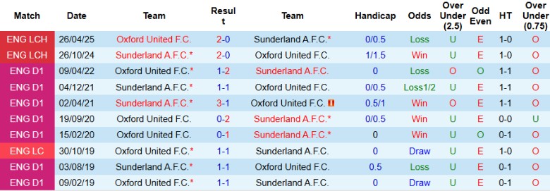 Nhận định, Soi kèo Oxford United vs Sunderland, 21h00 ngày 15/2: Trật tự thiết lập - Ảnh 2