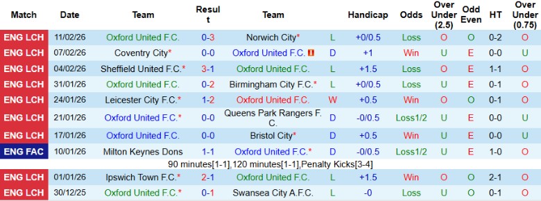 Nhận định, Soi kèo Oxford United vs Sunderland, 21h00 ngày 15/2: Trật tự thiết lập - Ảnh 3