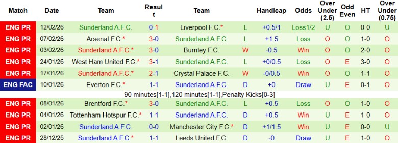 Nhận định, Soi kèo Oxford United vs Sunderland, 21h00 ngày 15/2: Trật tự thiết lập - Ảnh 4