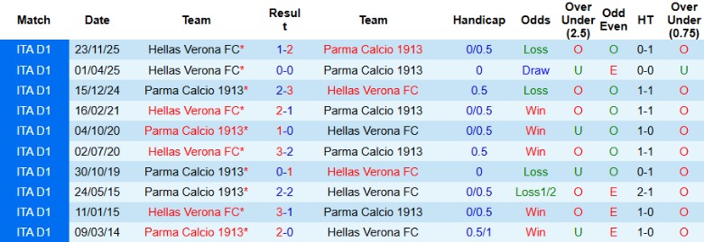 Nhận định, Soi kèo Parma vs Hellas Verona, 21h00 ngày 15/2: Hiểm nguy cận kề - Ảnh 2