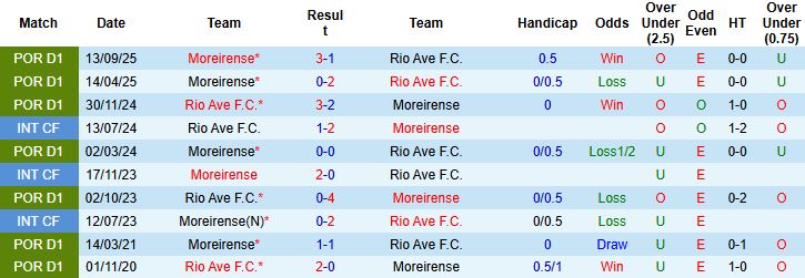 Nhận định, Soi kèo Rio Ave vs Moreirense 03h15 ngày 17/02: Hòa là đẹp - Ảnh 4