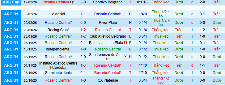 Nhận định, Soi kèo Rosario Central vs Barracas Central 8h ngày 16/2: Vị khách khó chiều - Ảnh 1