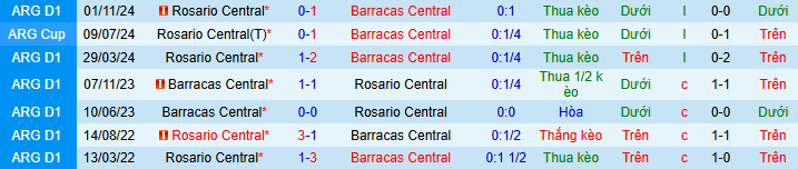 Nhận định, Soi kèo Rosario Central vs Barracas Central 8h ngày 16/2: Vị khách khó chiều - Ảnh 3