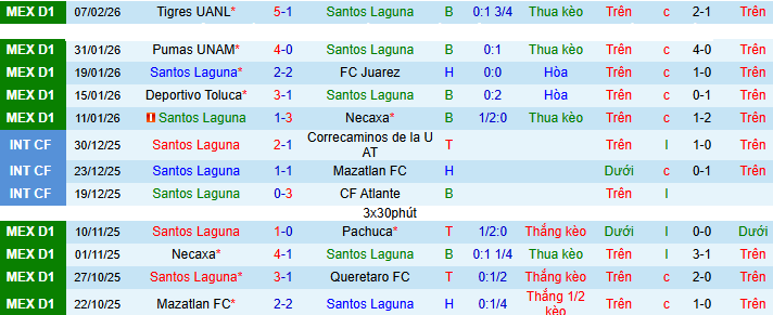 Nhận định, Soi kèo Santos Laguna vs Mazatlan 6h ngày 16/2: Những kẻ cùng khổ - Ảnh 1