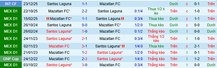 Nhận định, Soi kèo Santos Laguna vs Mazatlan 6h ngày 16/2: Những kẻ cùng khổ - Ảnh 3