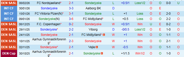 Nhận định, Soi kèo Sonderjyske vs Silkeborg IF 1h00 ngày 17/2: Cơ hội chủ nhà - Ảnh 2