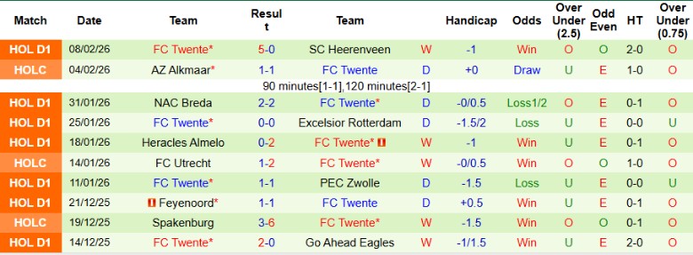 Nhận định, Soi kèo Telstar vs Twente, 20h30 ngày 15/2: Củng cố suất châu Âu - Ảnh 4