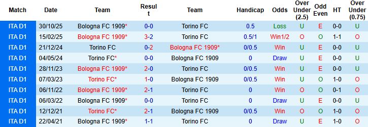 Nhận định, Soi kèo Torino vs Bologna 00h00 ngày 16/02: Chủ nhà tất thắng - Ảnh 4