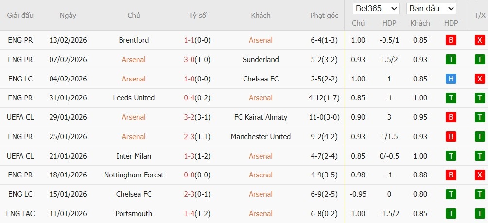 Soi kèo phạt góc Arsenal vs Wigan Athletic, 23h30 ngày 15/02 - Ảnh 2