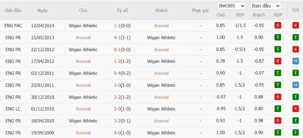 Soi kèo phạt góc Arsenal vs Wigan Athletic, 23h30 ngày 15/02 - Ảnh 4