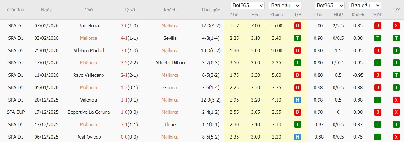 Soi kèo phạt góc Mallorca vs Real Betis, 3h ngày 16/02 - Ảnh 2