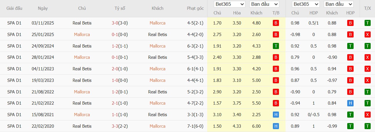 Soi kèo phạt góc Mallorca vs Real Betis, 3h ngày 16/02 - Ảnh 4