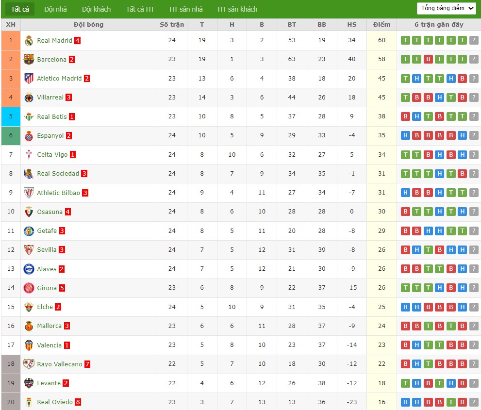 Soi kèo phạt góc Mallorca vs Real Betis, 3h ngày 16/02 - Ảnh 5