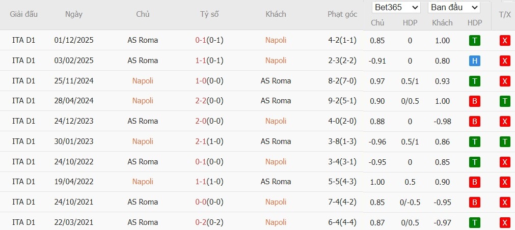 Soi kèo phạt góc Napoli vs AS Roma, 2h45 ngày 16/02 - Ảnh 4