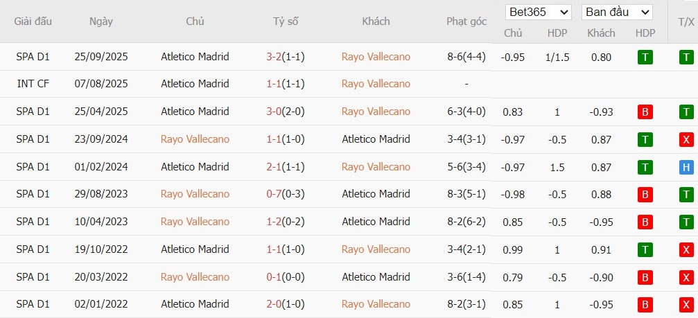 Soi kèo phạt góc Rayo Vallecano vs Atletico Madrid, 22h15 ngày 15/02 - Ảnh 3