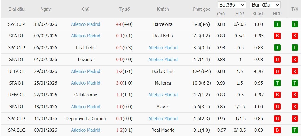 Soi kèo phạt góc Rayo Vallecano vs Atletico Madrid, 22h15 ngày 15/02 - Ảnh 4