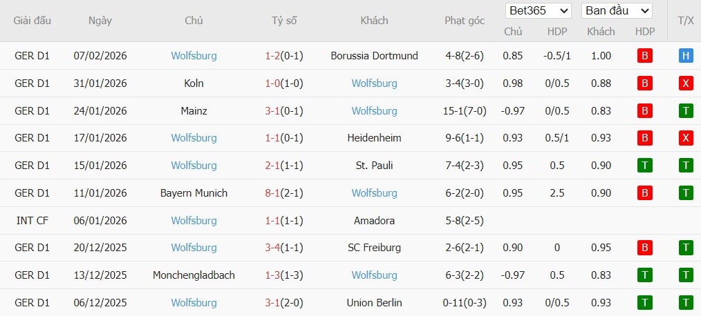 Soi kèo phạt góc RB Leipzig vs Wolfsburg, 23h30 ngày 15/02 - Ảnh 3