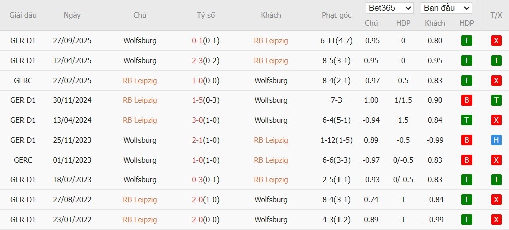Soi kèo phạt góc RB Leipzig vs Wolfsburg, 23h30 ngày 15/02 - Ảnh 4