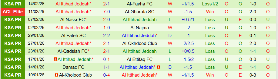 Nhận định, Soi kèo Al-Sadd vs Al Ittihad, 23h00 ngày 17/2: Động lực chiến thắng - Ảnh 1