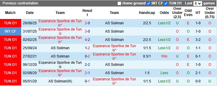 Nhận định, Soi kèo AS Soliman vs Esperance Sportive de Tunis 20h00 ngày 17/2: Chủ nhà thất thế - Ảnh 1