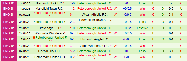 Nhận định, Soi kèo Barnsley vs Peterborough United 2h45 ngày 18/2: Tin vào chủ nhà  - Ảnh 3