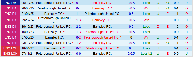 Nhận định, Soi kèo Barnsley vs Peterborough United 2h45 ngày 18/2: Tin vào chủ nhà - Ảnh 4