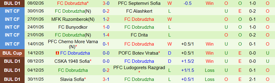 Nhận định, Soi kèo Botev Vratsa vs Dobrudzha, 22h30 ngày 16/2: Ghìm chân nhau - Ảnh 1