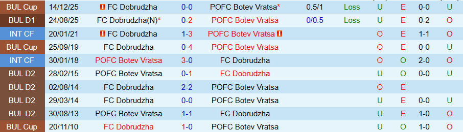 Nhận định, Soi kèo Botev Vratsa vs Dobrudzha, 22h30 ngày 16/2: Ghìm chân nhau - Ảnh 3