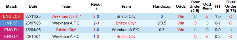 Nhận định, Soi kèo Bristol City vs Wrexham, 2h45 ngày 18/2: Cân tài cân sức - Ảnh 2