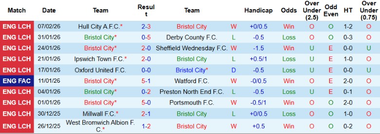 Nhận định, Soi kèo Bristol City vs Wrexham, 2h45 ngày 18/2: Cân tài cân sức - Ảnh 3