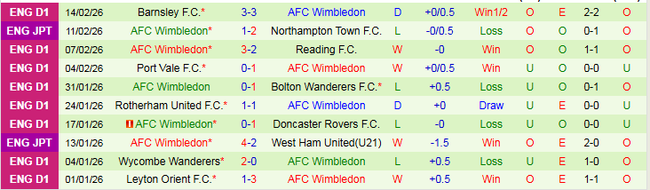 Nhận định, Soi kèo Cardiff City vs Wimbledon 2h45 ngày 18/2: Đòi lại món nợ - Ảnh 3