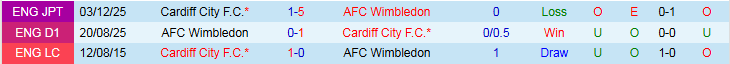 Nhận định, Soi kèo Cardiff City vs Wimbledon 2h45 ngày 18/2: Đòi lại món nợ - Ảnh 4