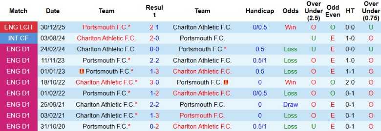 Nhận định, Soi kèo Charlton Athletic vs Portsmouth, 2h45 ngày 18/2: Khô hạn bàn thắng - Ảnh 2