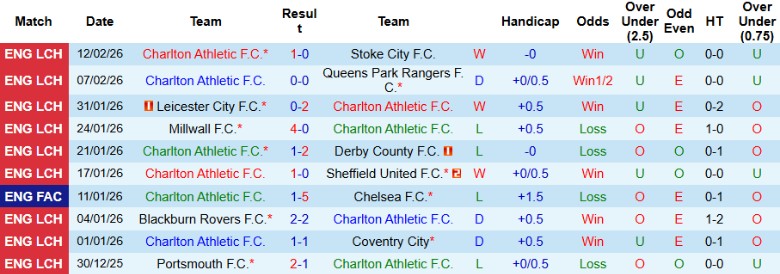 Nhận định, Soi kèo Charlton Athletic vs Portsmouth, 2h45 ngày 18/2: Khô hạn bàn thắng - Ảnh 3