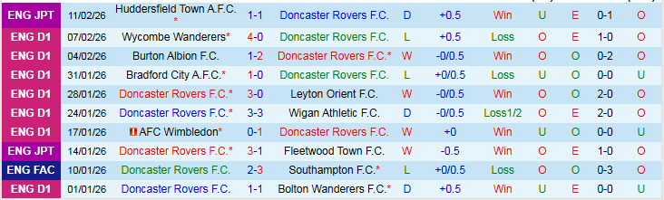 Nhận định, Soi kèo Doncaster Rovers vs Huddersfield Town 2h45 ngày 18/2: Cơ hội cho chủ nhà - Ảnh 2