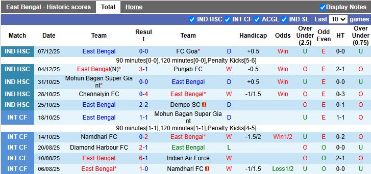 Nhận định, Soi kèo East Bengal vs NorthEast United 21h00 ngày 16/2: Khách hưởng niềm vui - Ảnh 2
